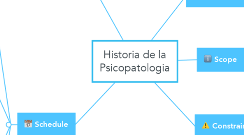 Mind Map: Historia de la Psicopatologia