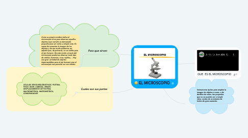 Mind Map: EL MICROSCOPIO