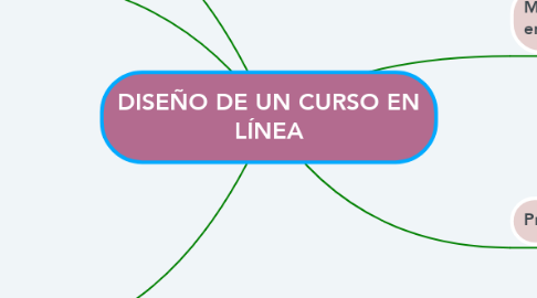 Mind Map: DISEÑO DE UN CURSO EN LÍNEA