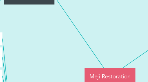 Mind Map: Meji Restoration