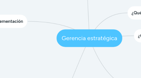 Mind Map: Gerencia estratégica