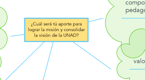 Mind Map: ¿Cuál será tú aporte para lograr la misión y consolidar la visión de la UNAD?