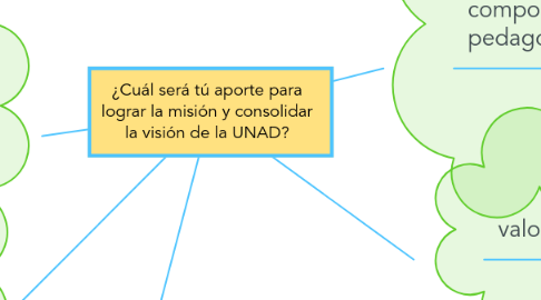 Mind Map: ¿Cuál será tú aporte para lograr la misión y consolidar la visión de la UNAD?