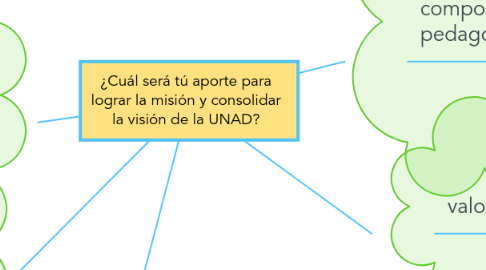 Mind Map: ¿Cuál será tú aporte para lograr la misión y consolidar la visión de la UNAD?