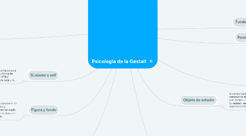 Mind Map: Psicología de la Gestalt