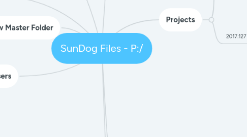 Mind Map: SunDog Files - P:/