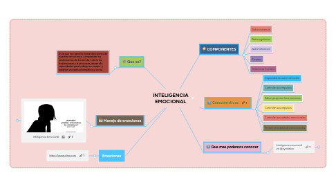 Mind Map: INTELIGENCIA EMOCIONAL