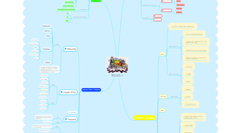 Mind Map: BIOLOGI