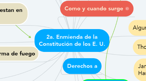 Mind Map: 2a. Enmienda de la Constitución de los E. U.