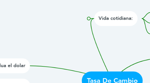 Mind Map: Tasa De Cambio
