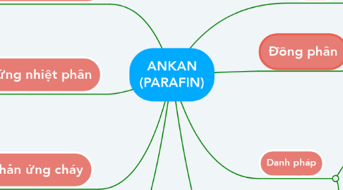Mind Map: ANKAN (PARAFIN)