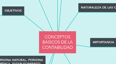 Mind Map: CONCEPTOS BASICOS DE LA CONTABILIDAD
