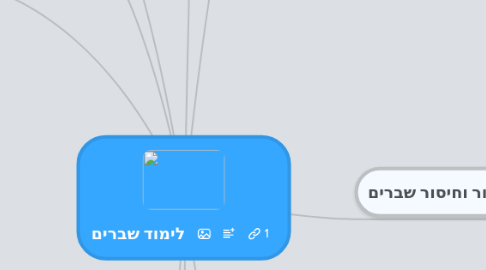 Mind Map: לימוד שברים