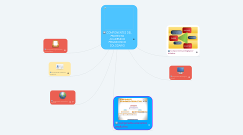 Mind Map: COMPONENTES DEL PROYECTO ACADEMICO PEDAGOGICO SOLODARIO