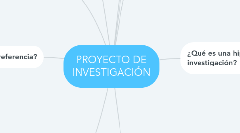 Mind Map: PROYECTO DE INVESTIGACIÓN