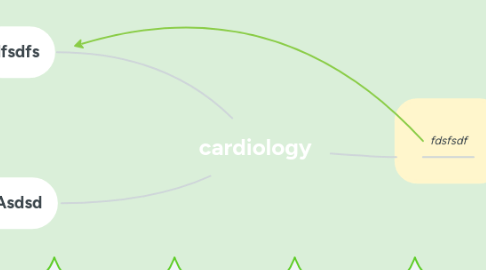 Mind Map: cardiology