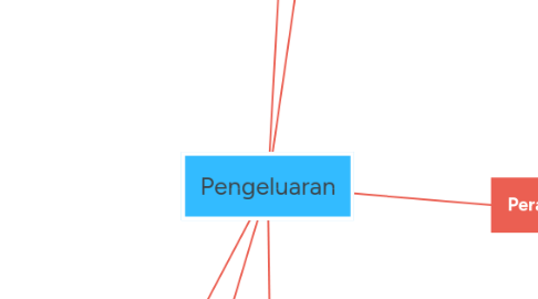 Mind Map: Pengeluaran