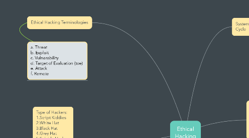 Mind Map: Ethical Hacking