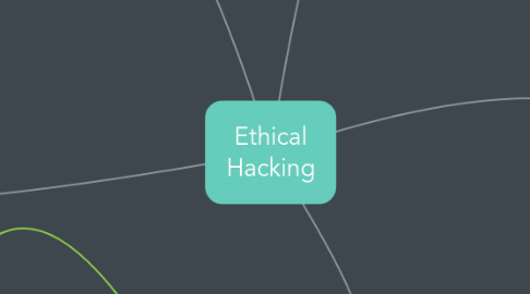 Mind Map: Ethical Hacking