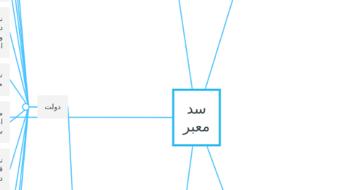 Mind Map: سد معبر