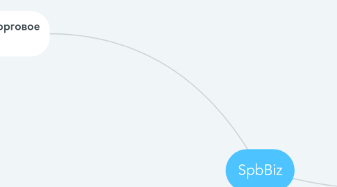 Mind Map: SpbBiz