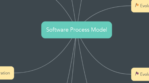 Mind Map: Software Process Model