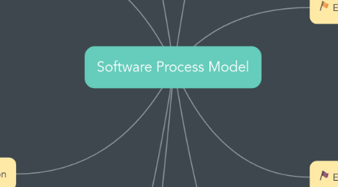 Mind Map: Software Process Model