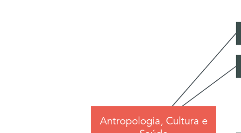 Mind Map: Antropologia, Cultura e Saúde