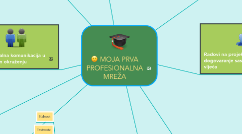 Mind Map: MOJA PRVA PROFESIONALNA MREŽA