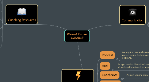 Mind Map: Walnut Grove  Baseball