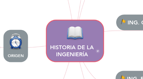 Mind Map: HISTORIA DE LA INGENIERÍA