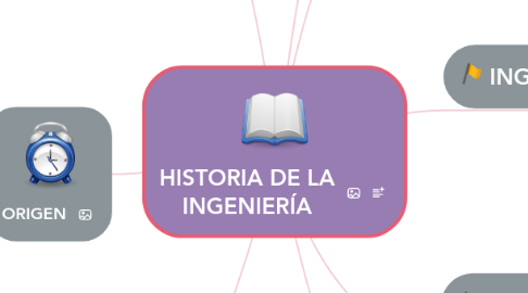 Mind Map: HISTORIA DE LA INGENIERÍA