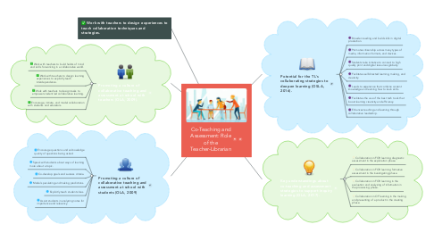 Mind Map: Co-Teaching and Assessment: Role of the Teacher-Librarian