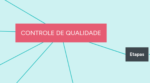 Mind Map: CONTROLE DE QUALIDADE