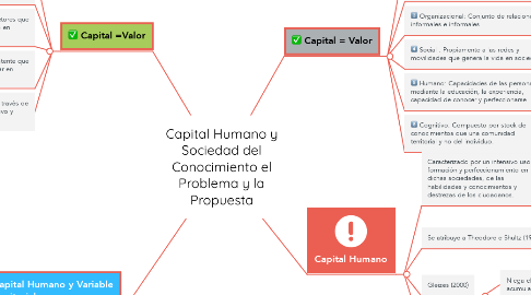 Mind Map: Capital Humano y Sociedad del Conocimiento el Problema y la Propuesta