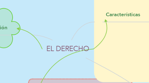 Mind Map: EL DERECHO