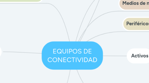 Mind Map: EQUIPOS DE CONECTIVIDAD