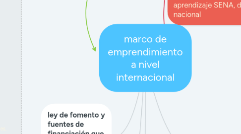 Mind Map: marco de emprendimiento a nivel internacional