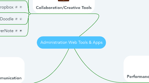 Mind Map: Administration Web Tools & Apps