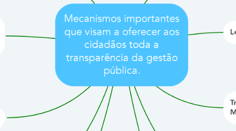 Mind Map: Mecanismos importantes que visam a oferecer aos cidadãos toda a transparência da gestão pública.