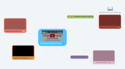 Mind Map: LENGUAJE AUDIOVISUAL