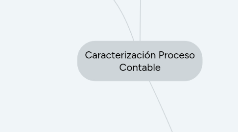 Mind Map: Caracterización Proceso Contable