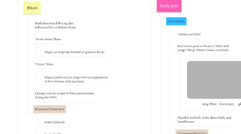 Mind Map: Jazz Timeline (Origin-1955) by Daniel Cox