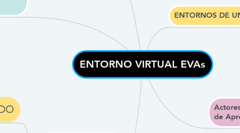 Mind Map: ENTORNO VIRTUAL EVAs