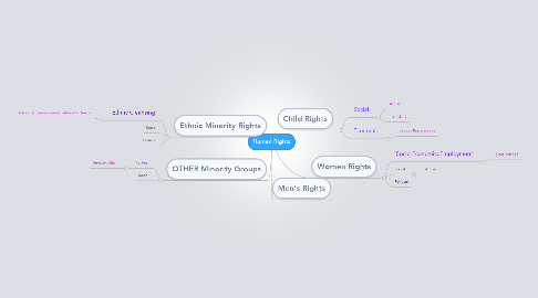 Mind Map: Human Rights