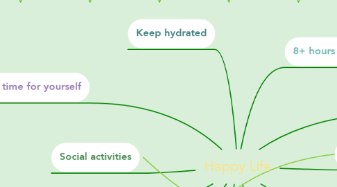 Mind Map: Happy Life