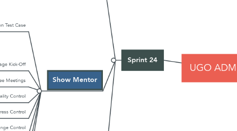 Mind Map: UGO ADMIN