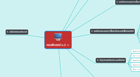 Mind Map: คอมพิวเตอร์ ม.2