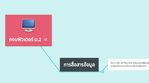 Mind Map: คอมพิวเตอร์ ม.2