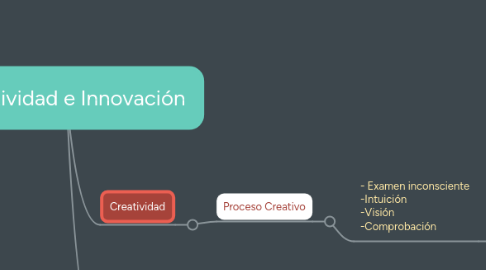 Mind Map: Creatividad e Innovación